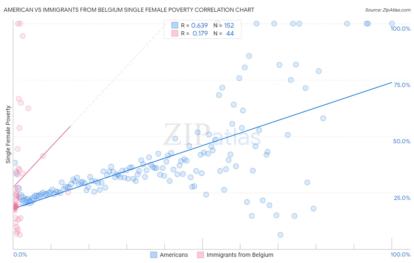 American vs Immigrants from Belgium Single Female Poverty