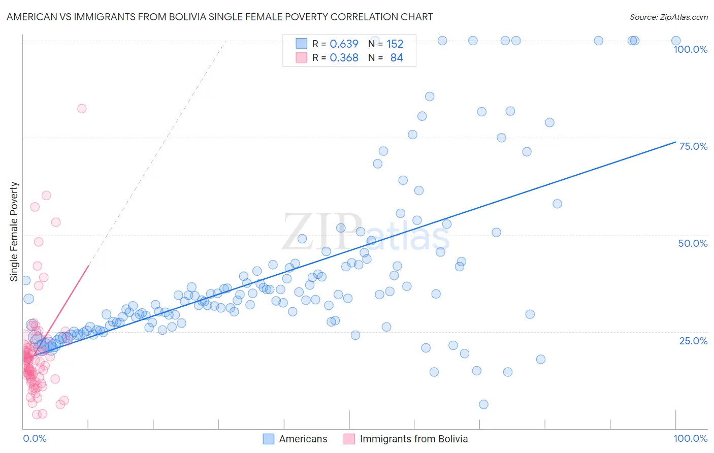 American vs Immigrants from Bolivia Single Female Poverty