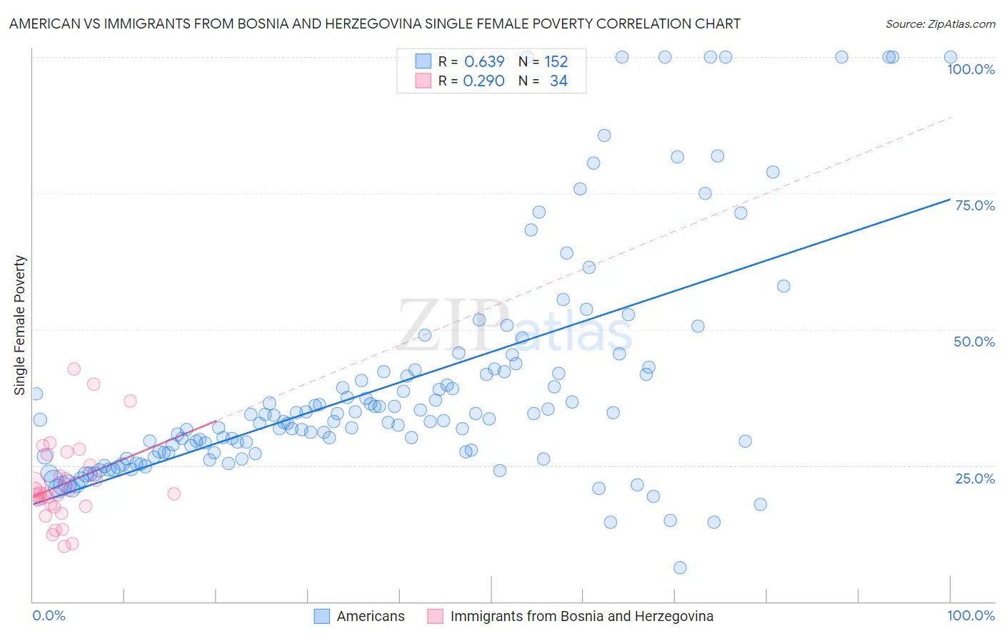 American vs Immigrants from Bosnia and Herzegovina Single Female Poverty
