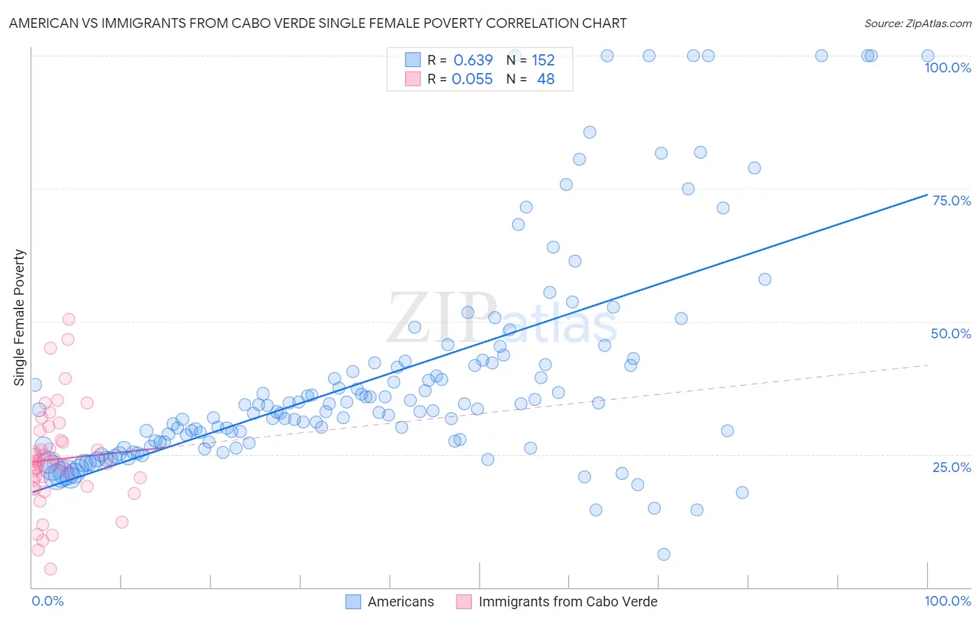 American vs Immigrants from Cabo Verde Single Female Poverty