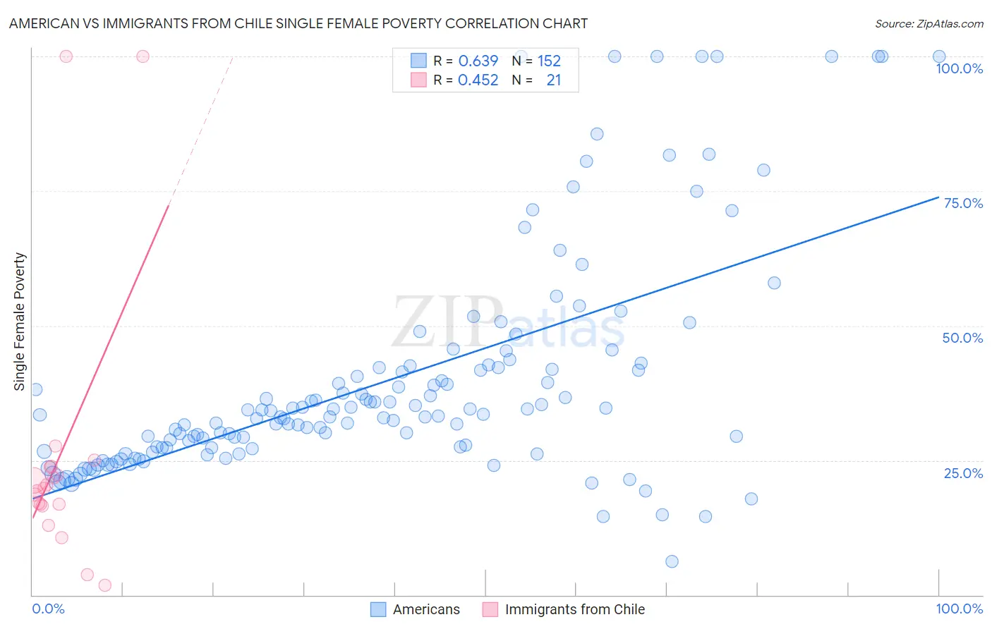 American vs Immigrants from Chile Single Female Poverty