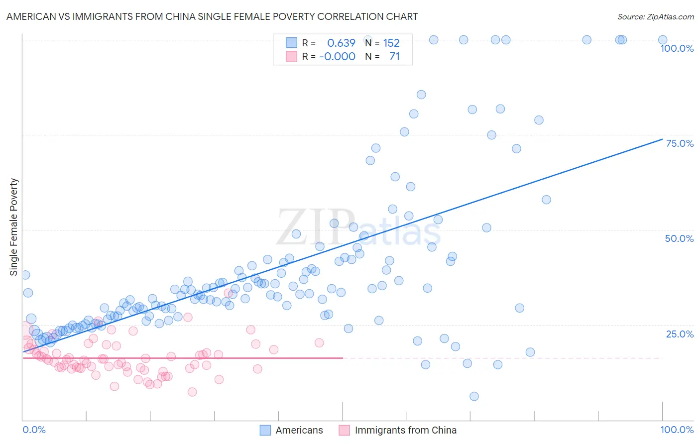 American vs Immigrants from China Single Female Poverty