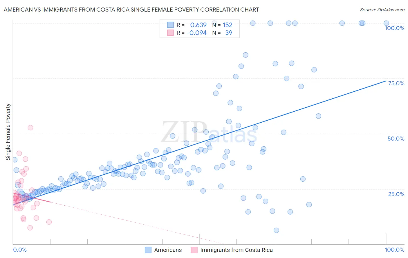 American vs Immigrants from Costa Rica Single Female Poverty