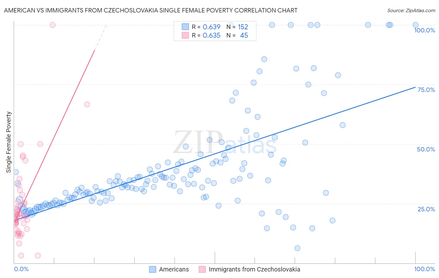 American vs Immigrants from Czechoslovakia Single Female Poverty