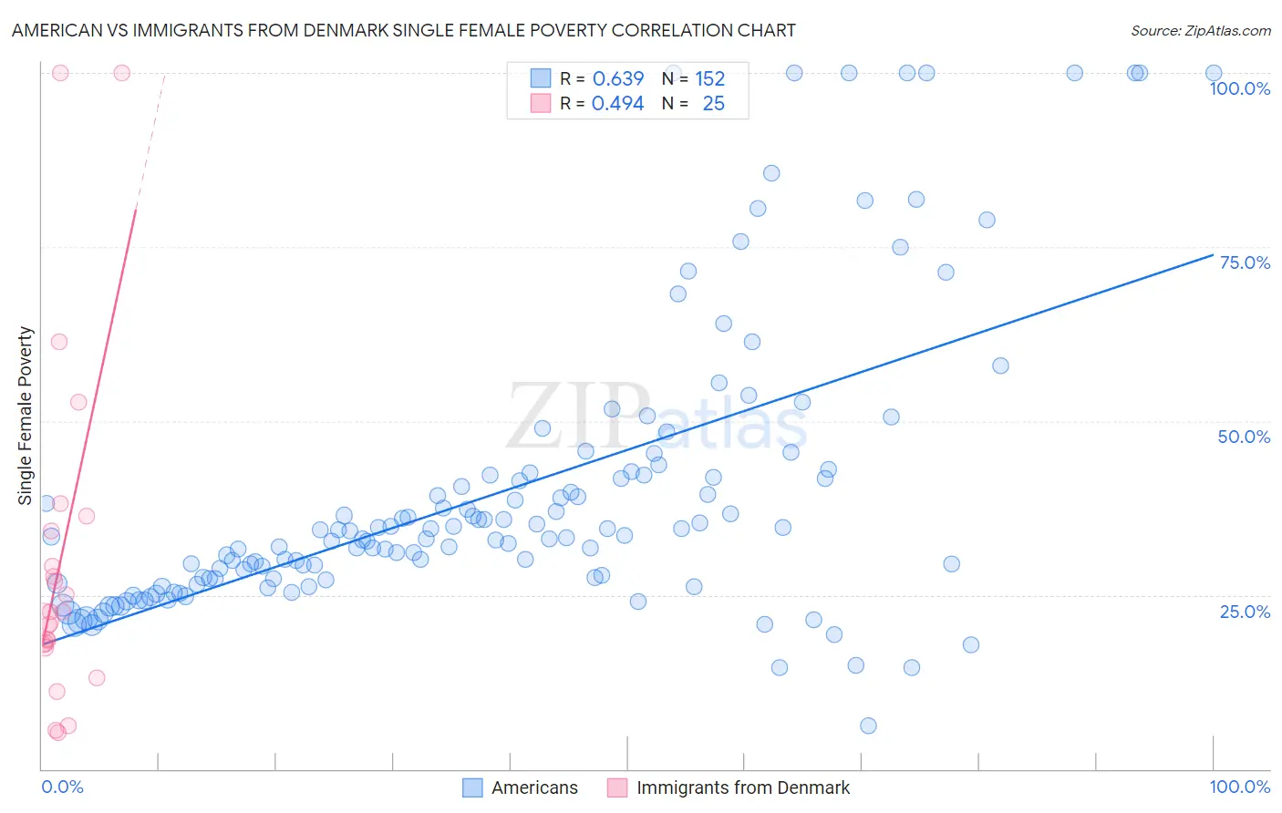 American vs Immigrants from Denmark Single Female Poverty