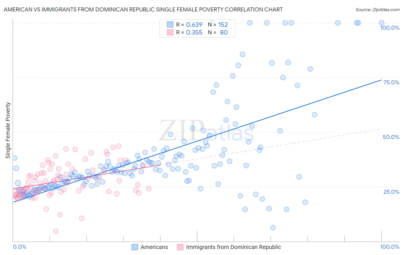 American vs Immigrants from Dominican Republic Single Female Poverty