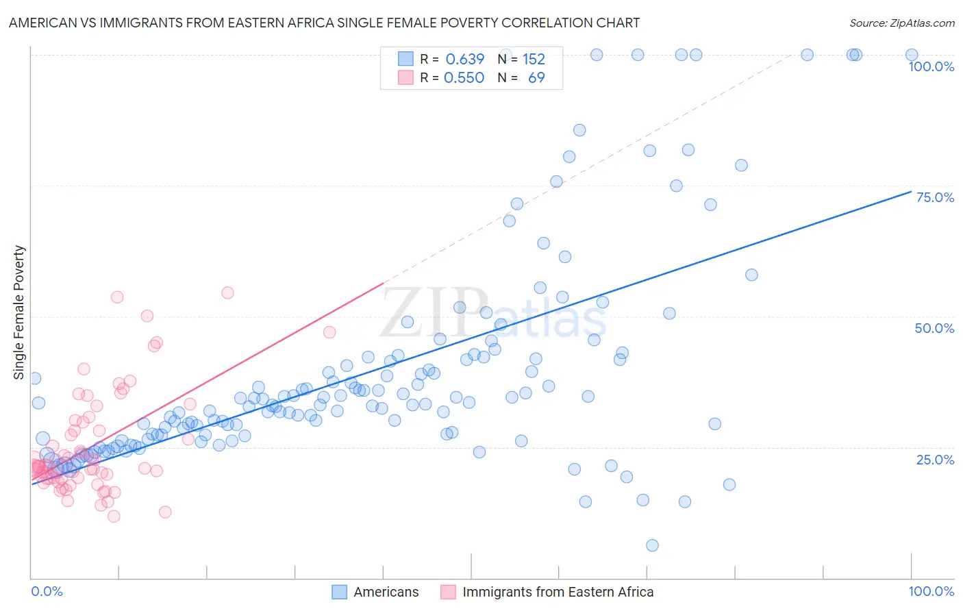 American vs Immigrants from Eastern Africa Single Female Poverty