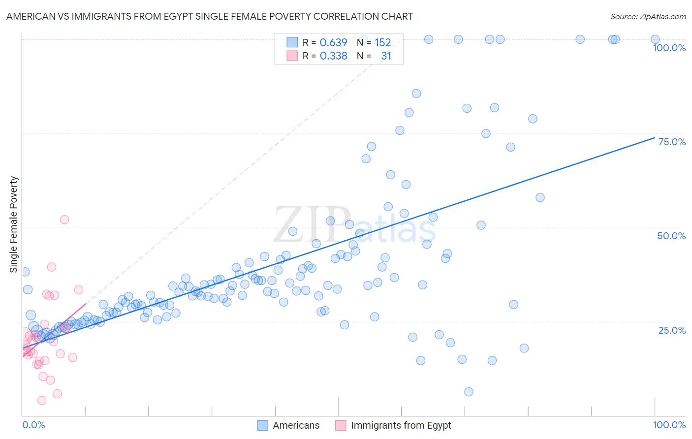 American vs Immigrants from Egypt Single Female Poverty