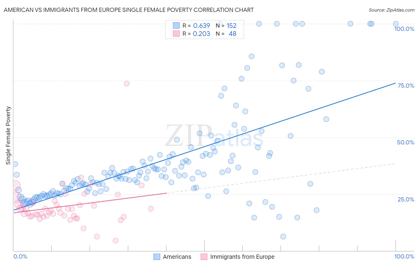 American vs Immigrants from Europe Single Female Poverty