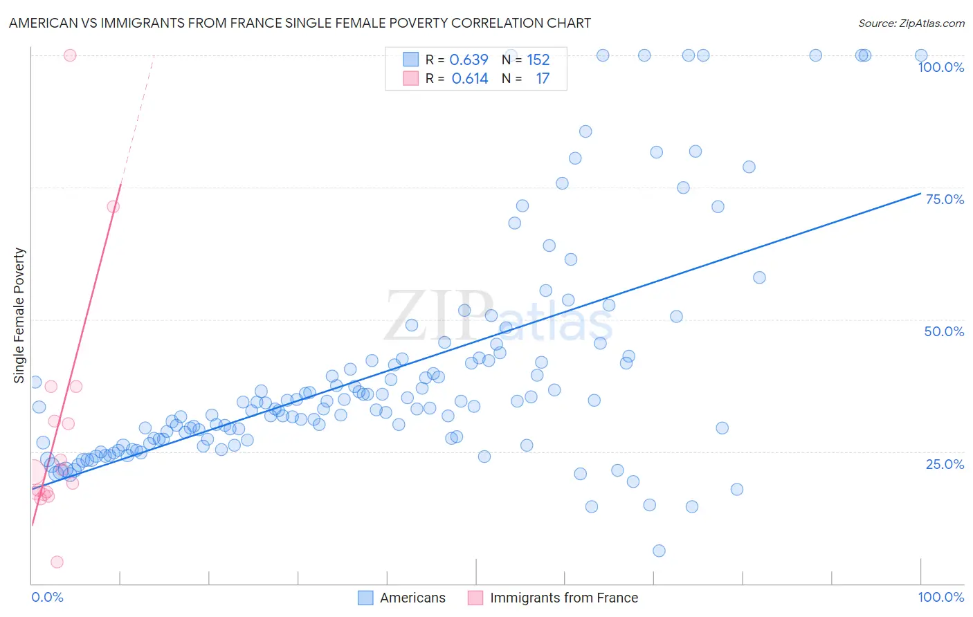 American vs Immigrants from France Single Female Poverty