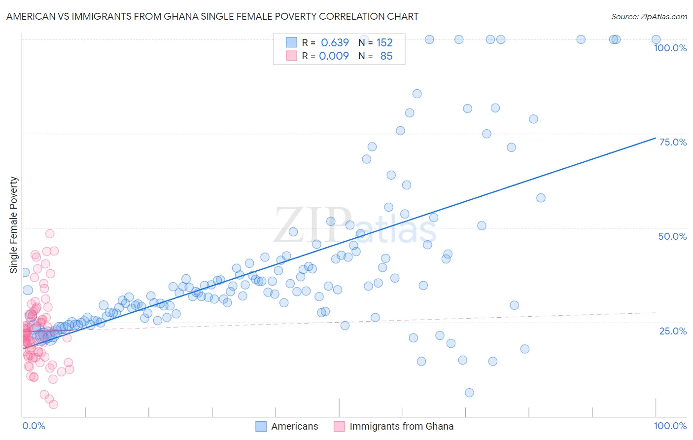 American vs Immigrants from Ghana Single Female Poverty