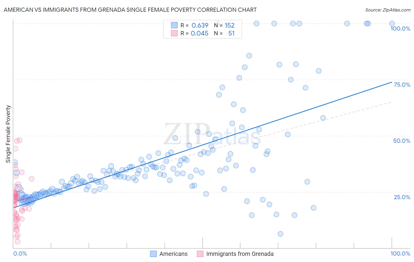 American vs Immigrants from Grenada Single Female Poverty