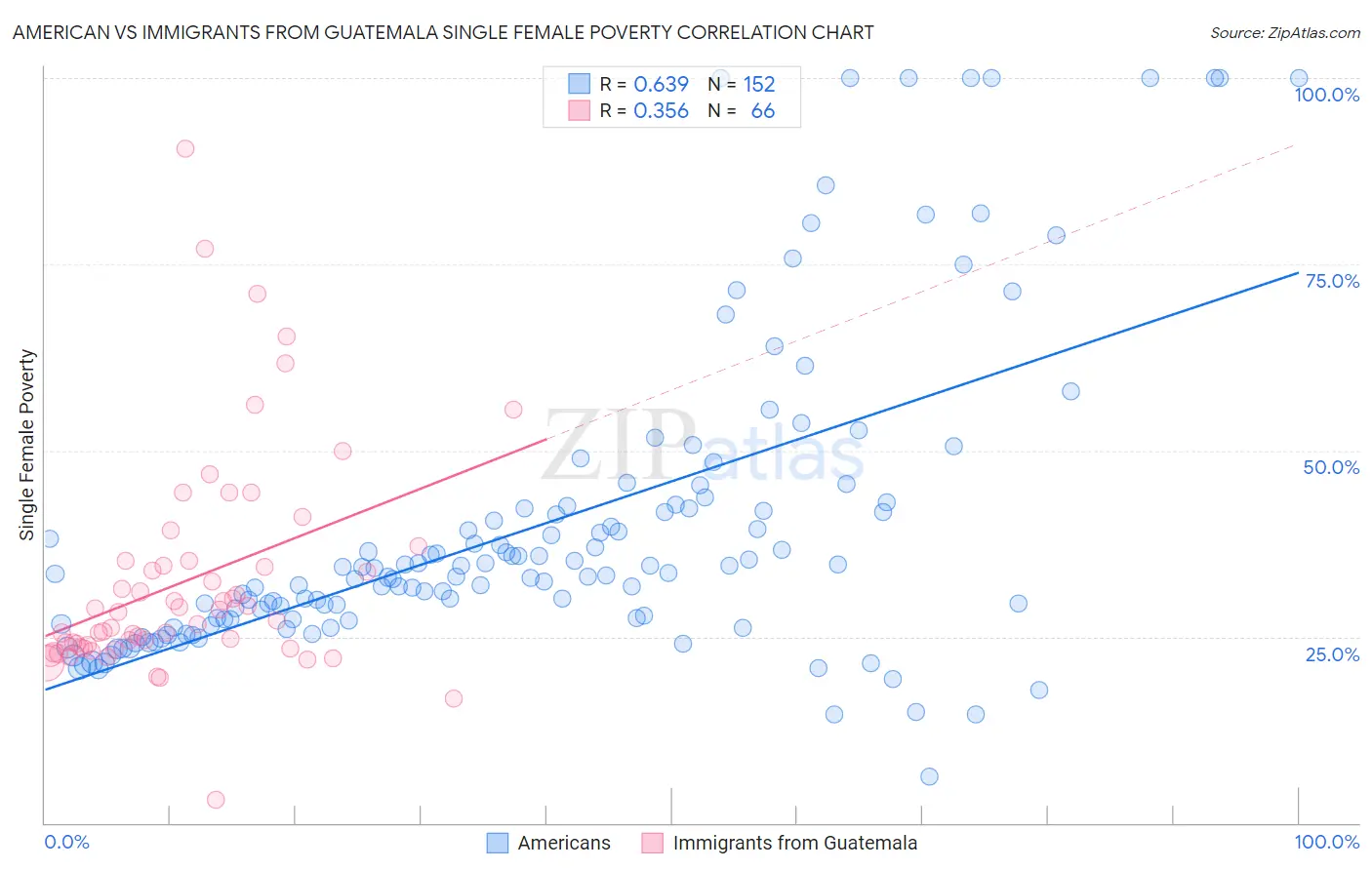 American vs Immigrants from Guatemala Single Female Poverty