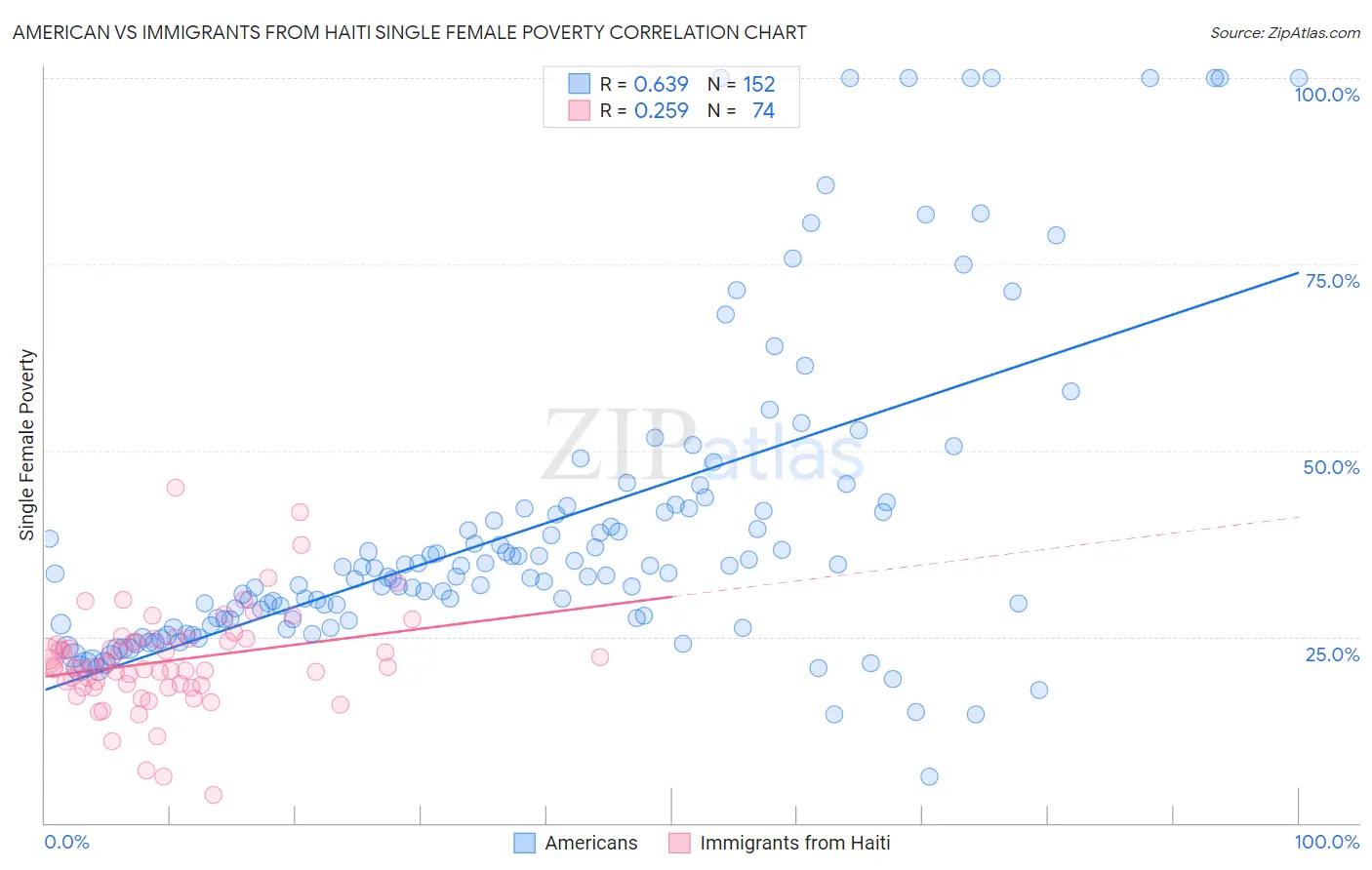 American vs Immigrants from Haiti Single Female Poverty