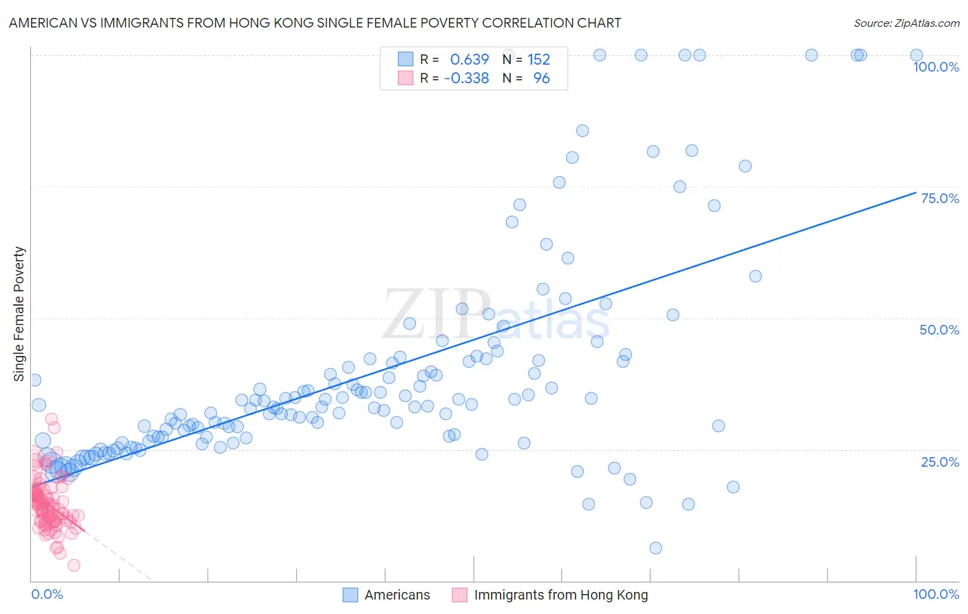 American vs Immigrants from Hong Kong Single Female Poverty