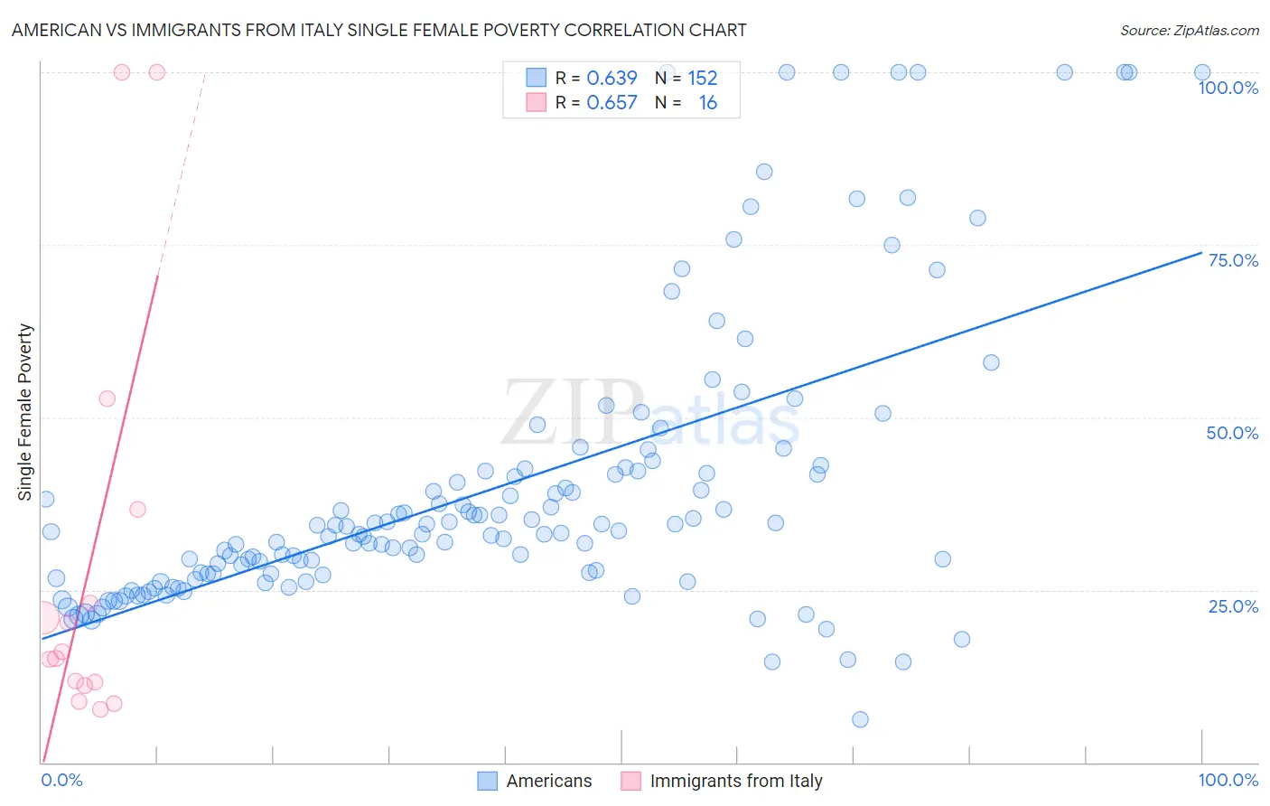 American vs Immigrants from Italy Single Female Poverty