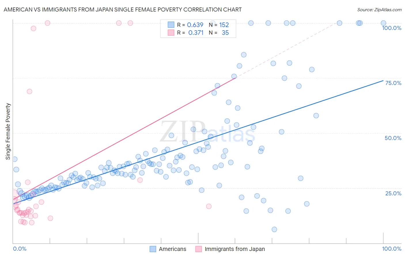 American vs Immigrants from Japan Single Female Poverty