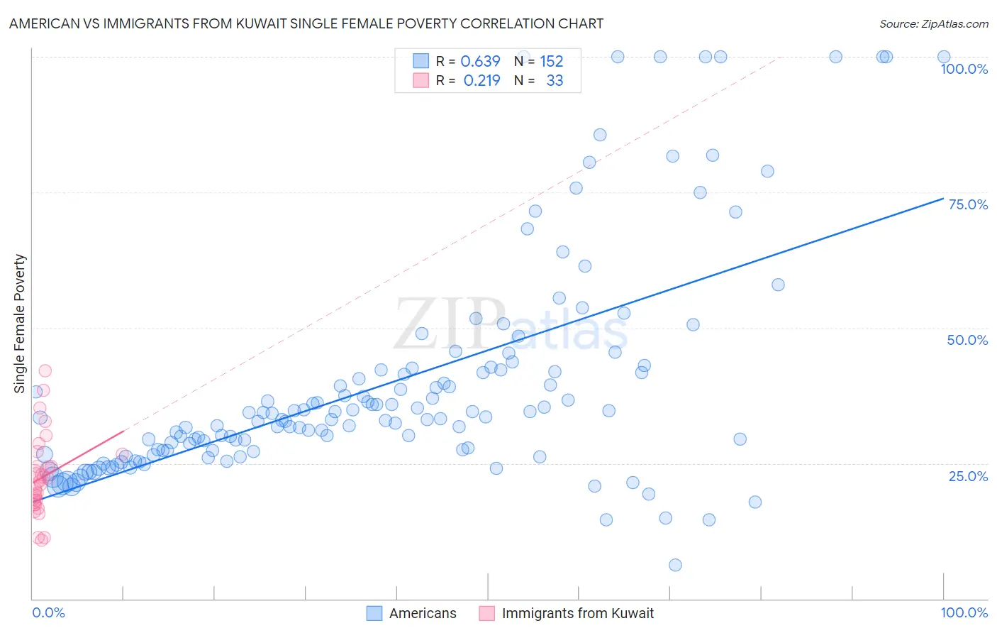 American vs Immigrants from Kuwait Single Female Poverty