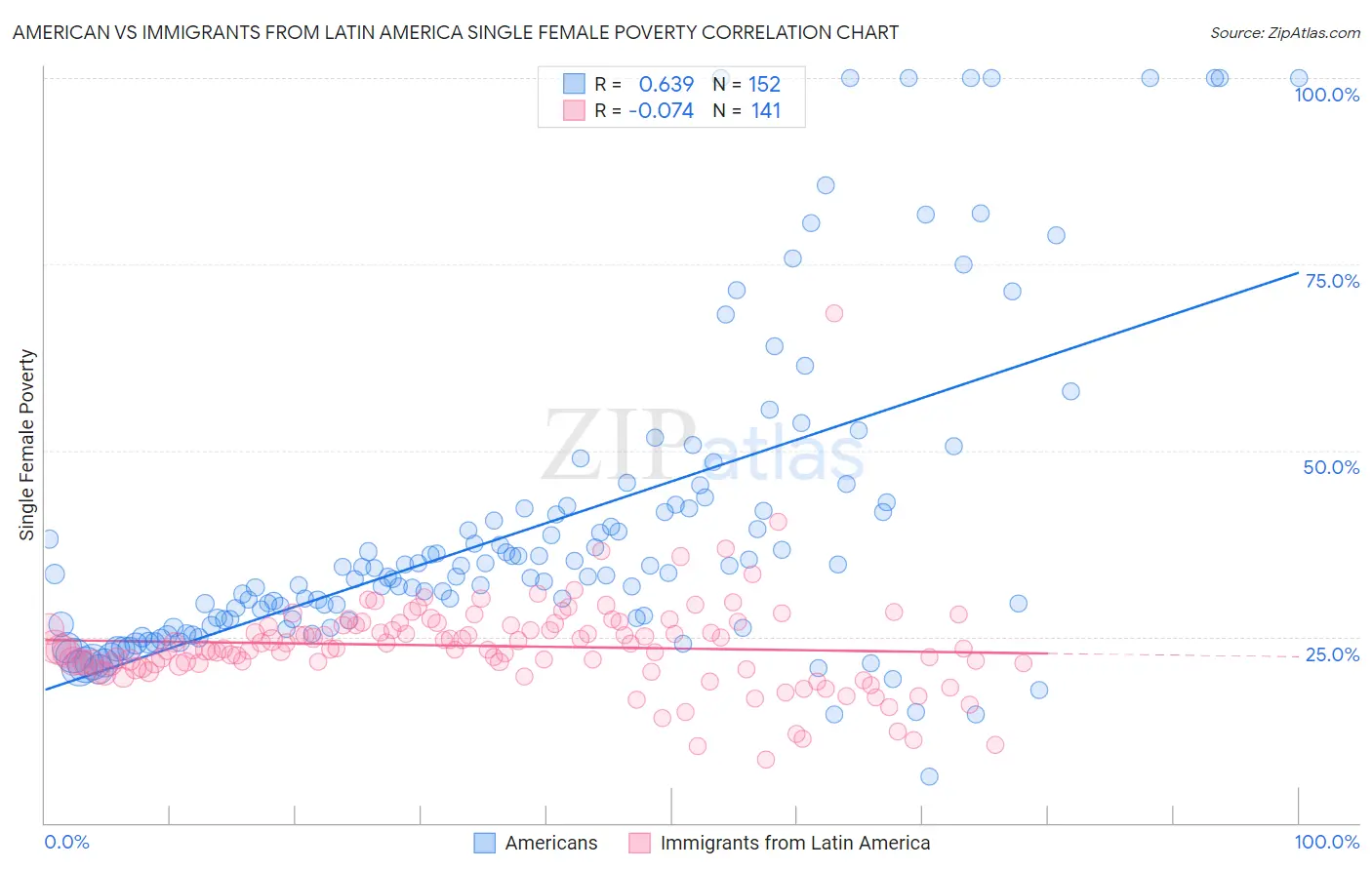 American vs Immigrants from Latin America Single Female Poverty