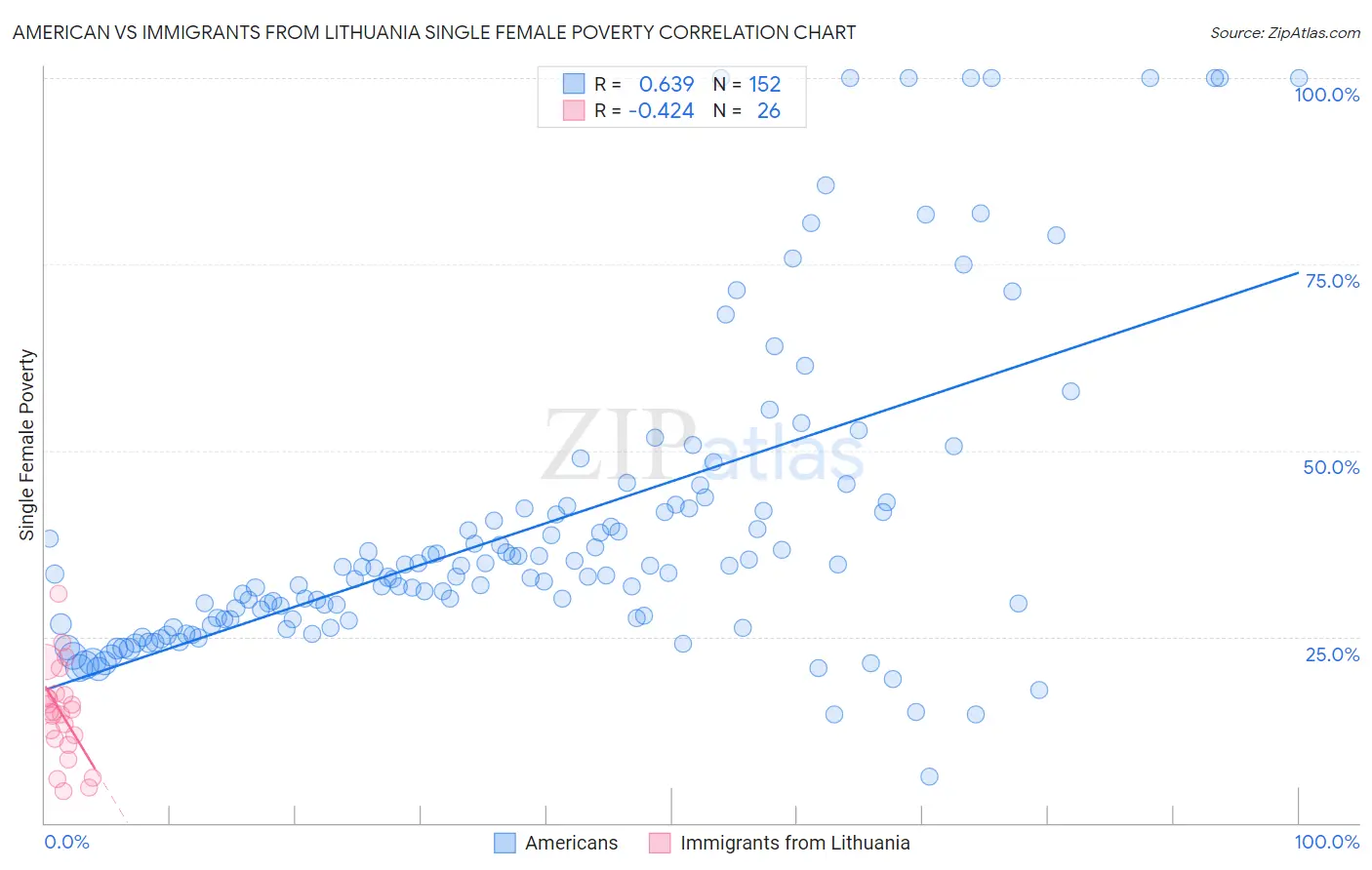 American vs Immigrants from Lithuania Single Female Poverty