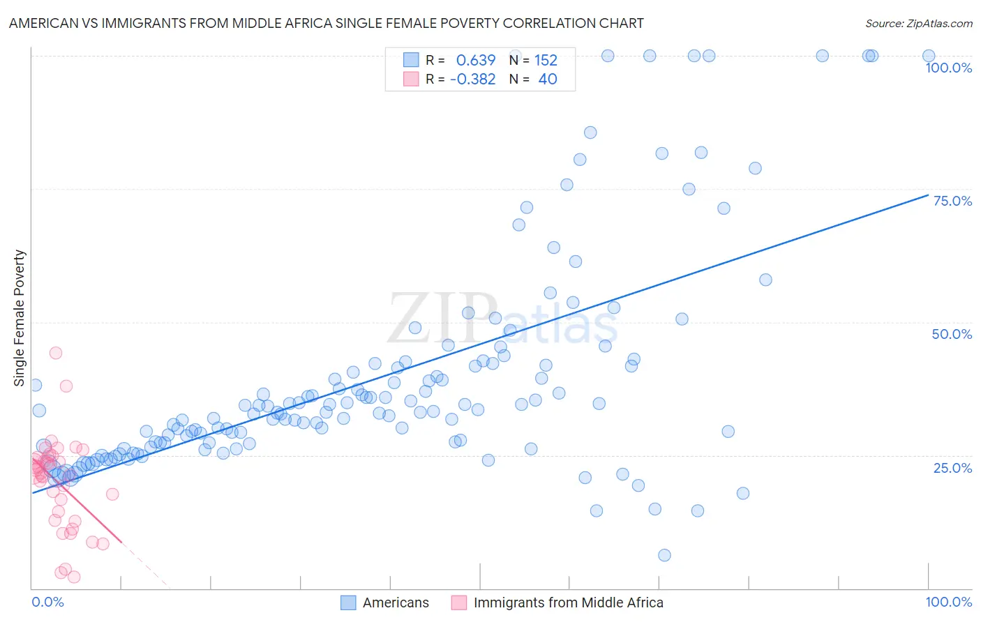 American vs Immigrants from Middle Africa Single Female Poverty
