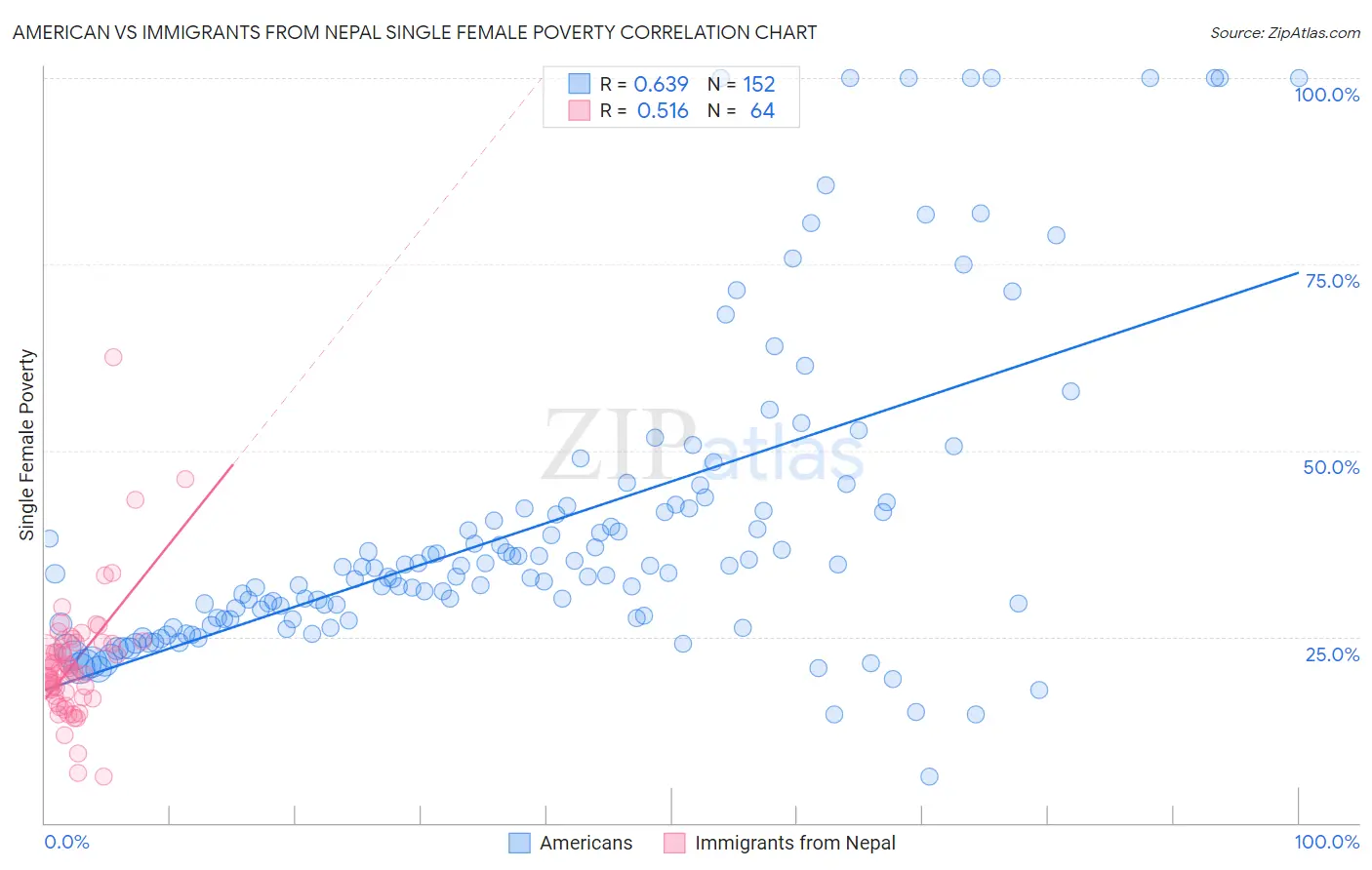 American vs Immigrants from Nepal Single Female Poverty