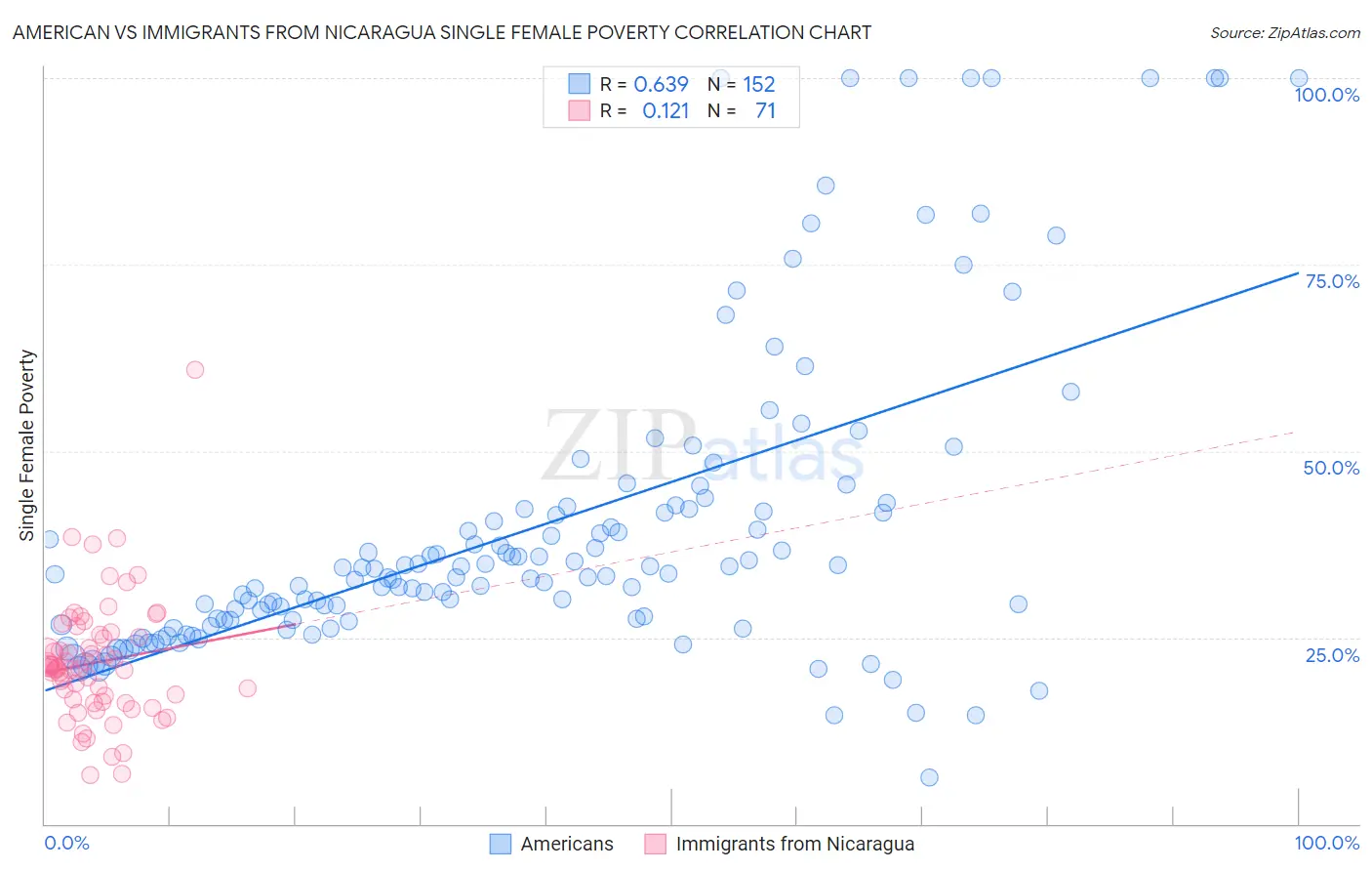 American vs Immigrants from Nicaragua Single Female Poverty