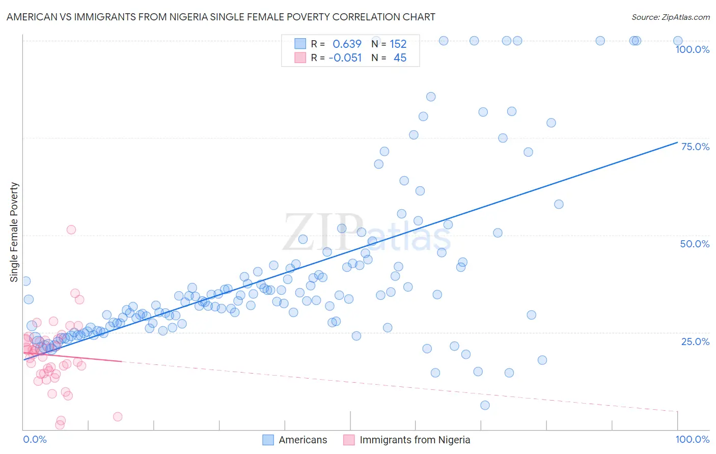 American vs Immigrants from Nigeria Single Female Poverty