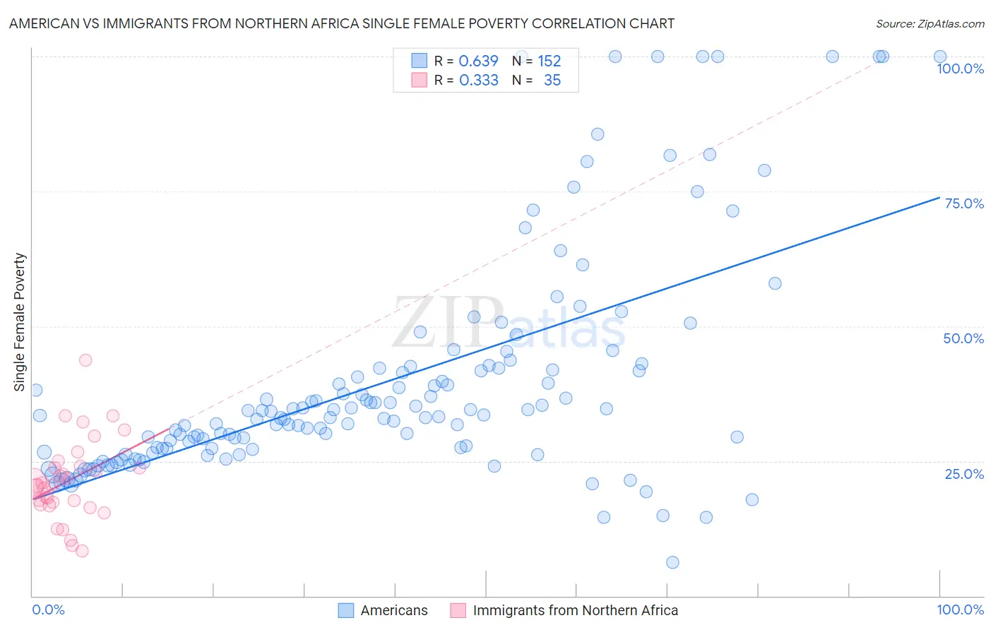 American vs Immigrants from Northern Africa Single Female Poverty