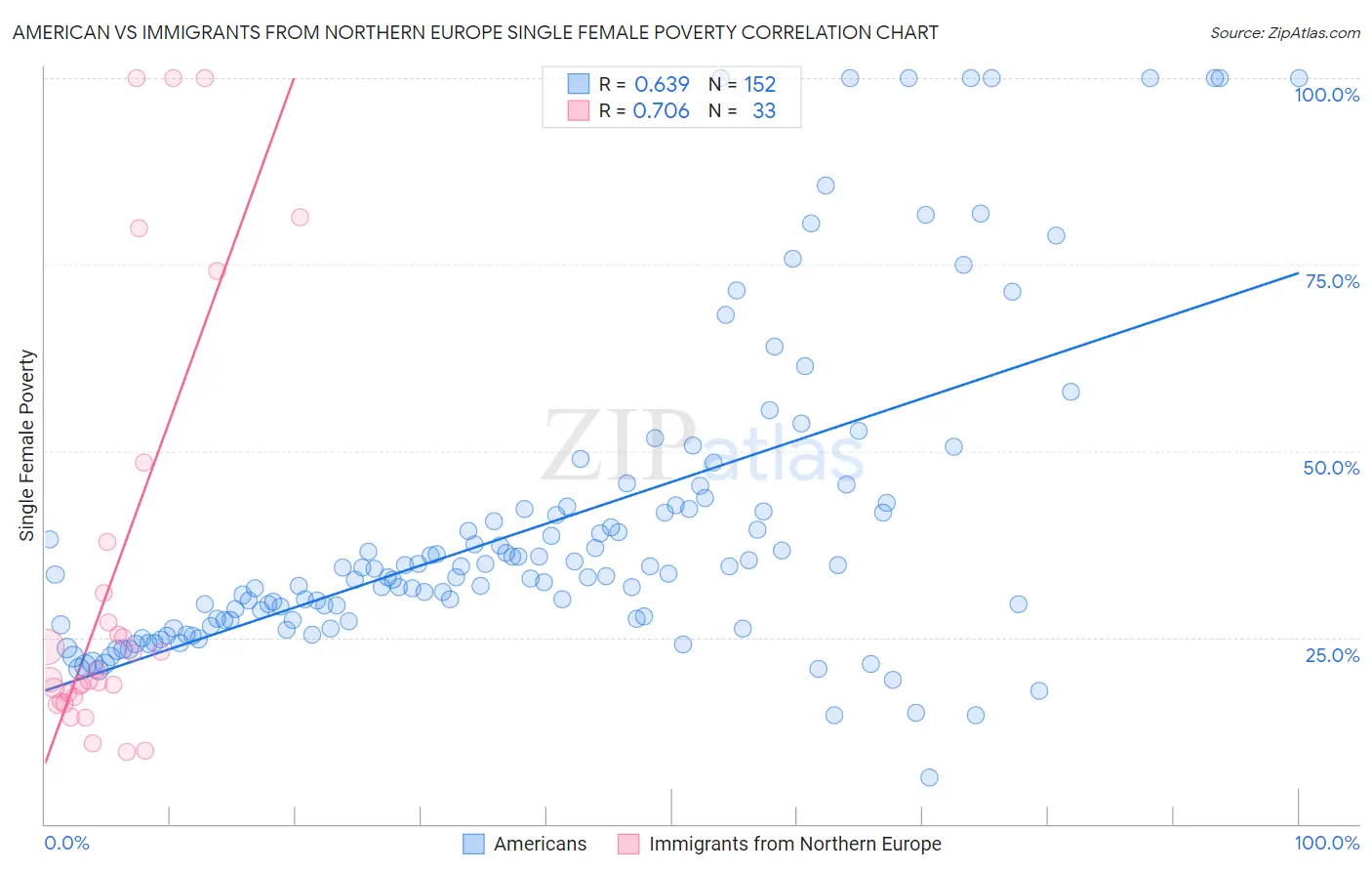 American vs Immigrants from Northern Europe Single Female Poverty