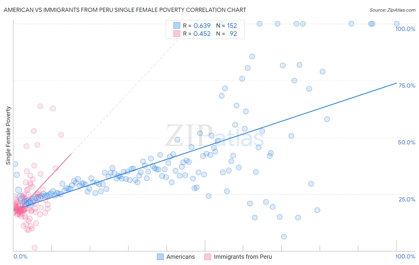 American vs Immigrants from Peru Single Female Poverty