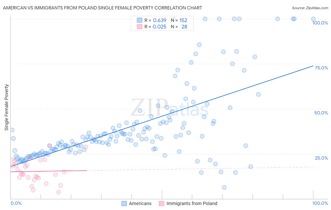 American vs Immigrants from Poland Single Female Poverty