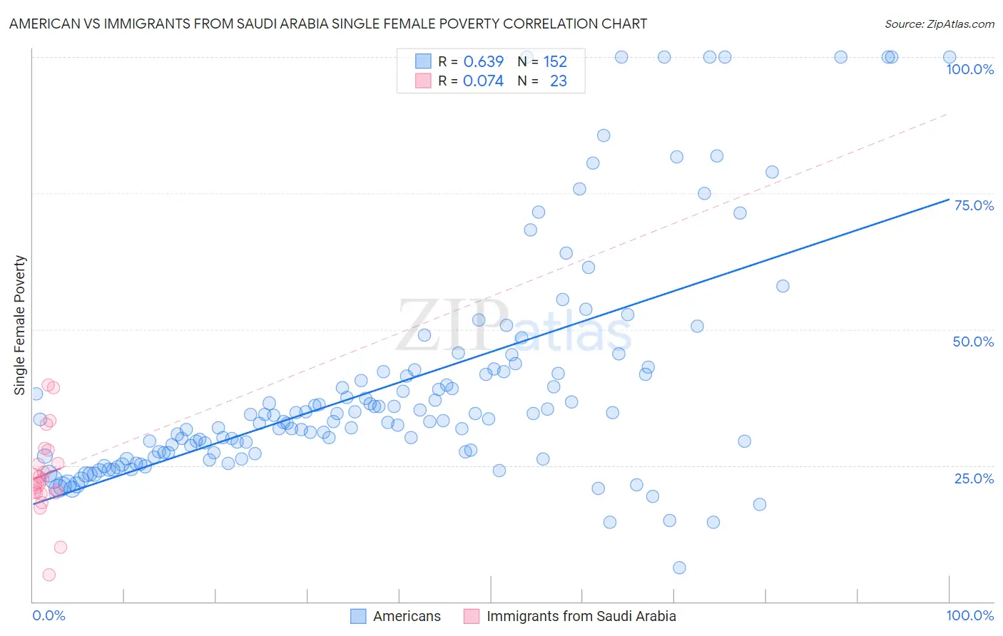 American vs Immigrants from Saudi Arabia Single Female Poverty