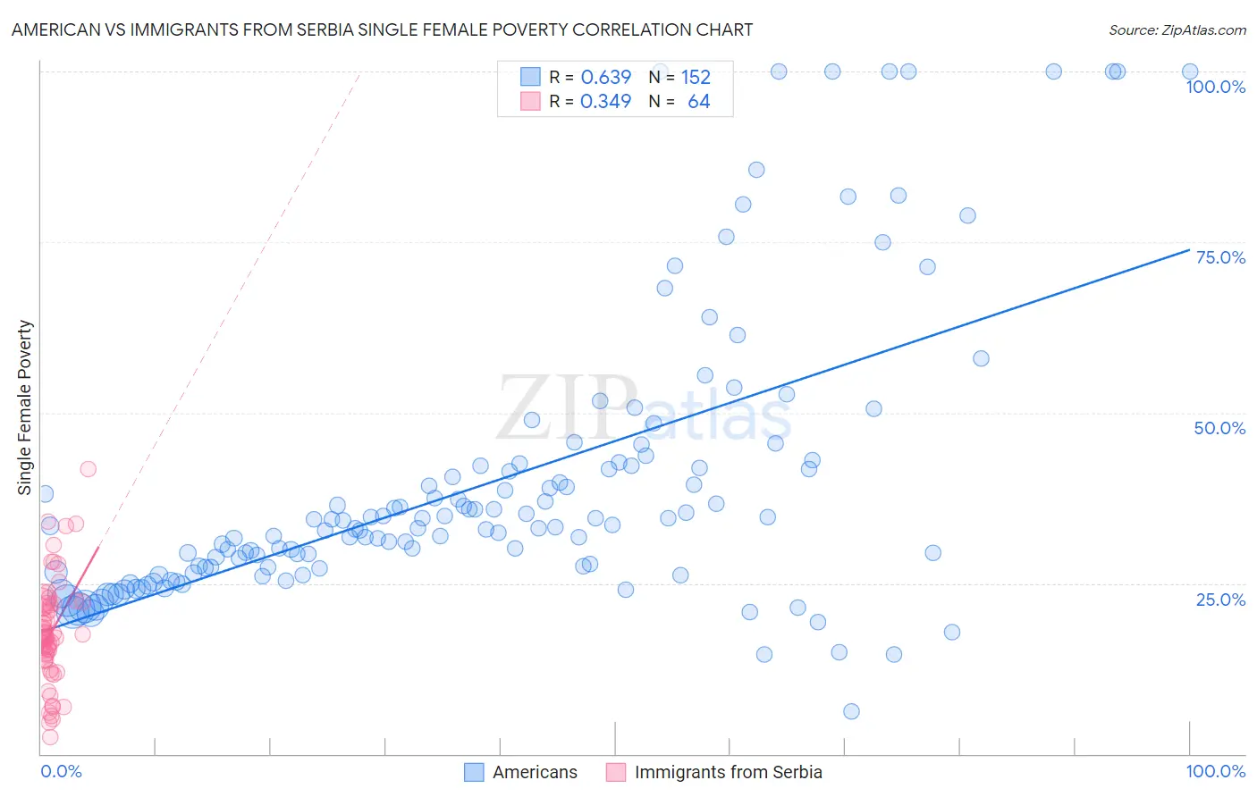 American vs Immigrants from Serbia Single Female Poverty