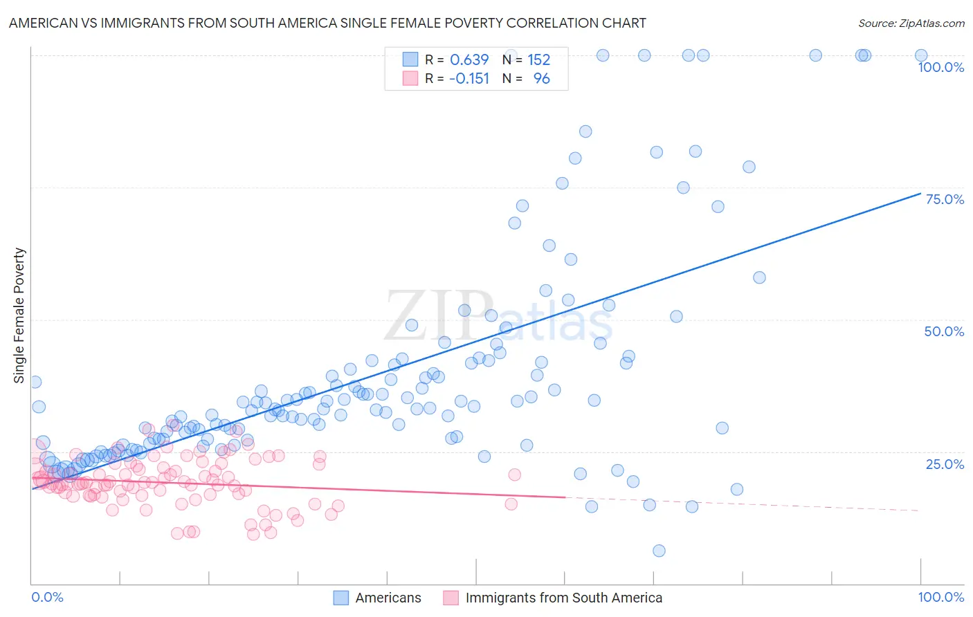 American vs Immigrants from South America Single Female Poverty