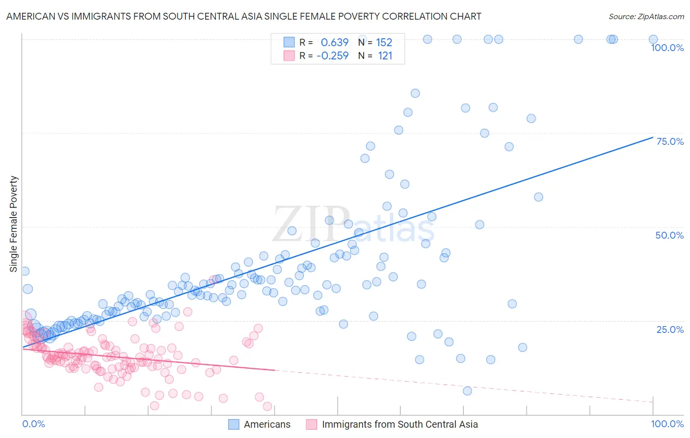 American vs Immigrants from South Central Asia Single Female Poverty