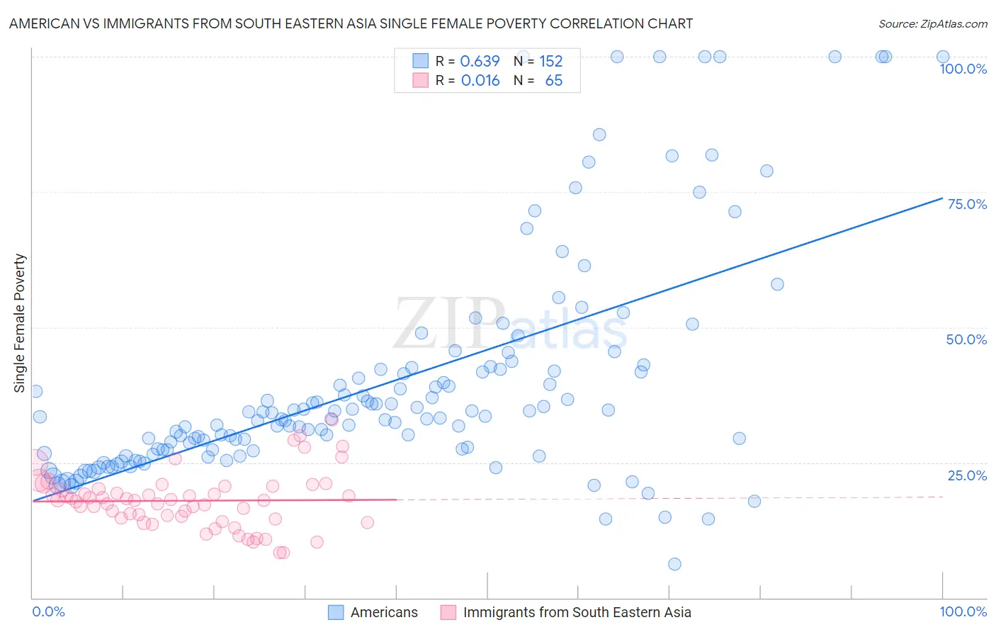 American vs Immigrants from South Eastern Asia Single Female Poverty