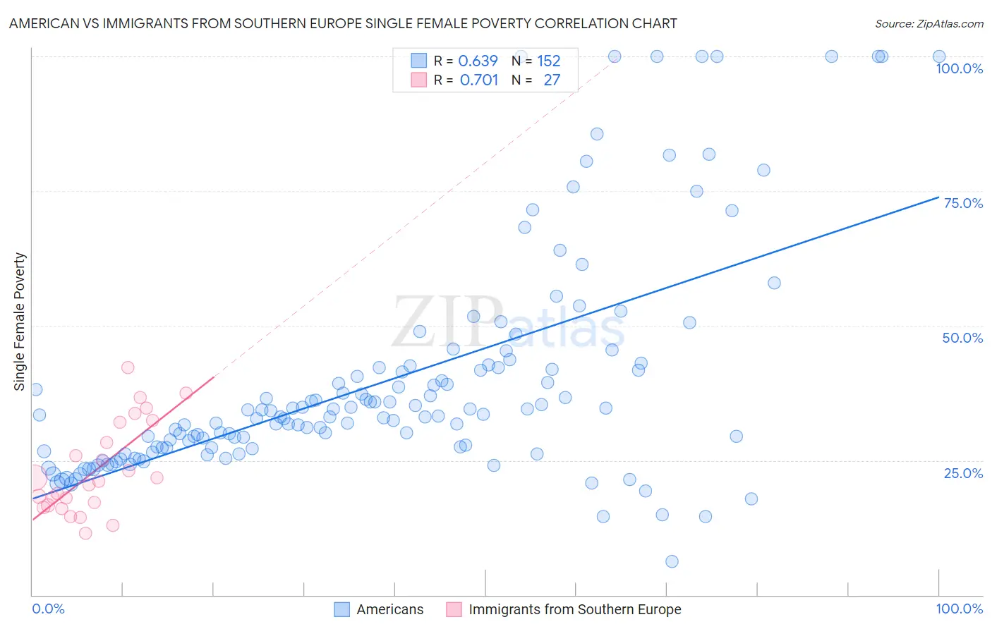 American vs Immigrants from Southern Europe Single Female Poverty