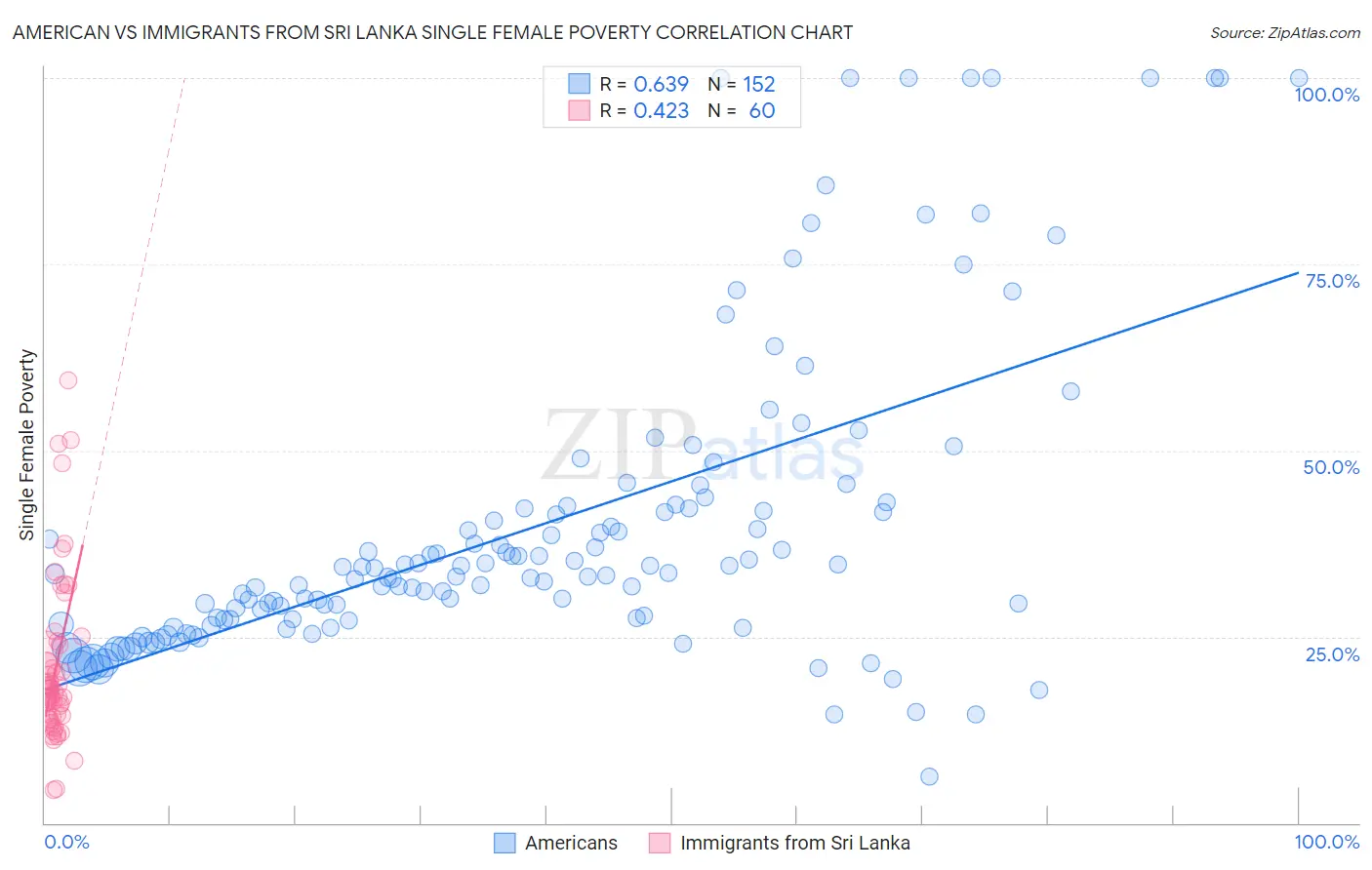 American vs Immigrants from Sri Lanka Single Female Poverty