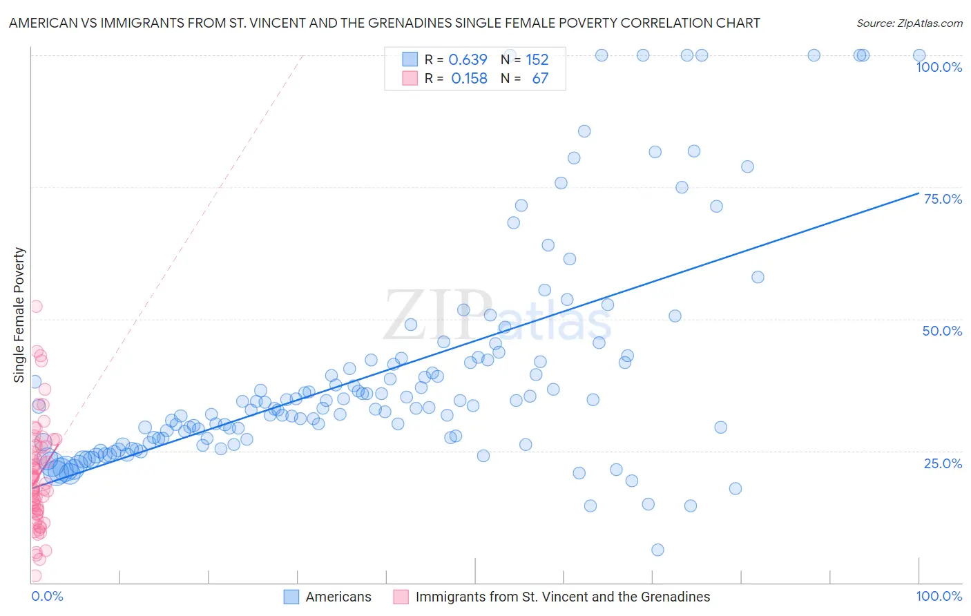 American vs Immigrants from St. Vincent and the Grenadines Single Female Poverty