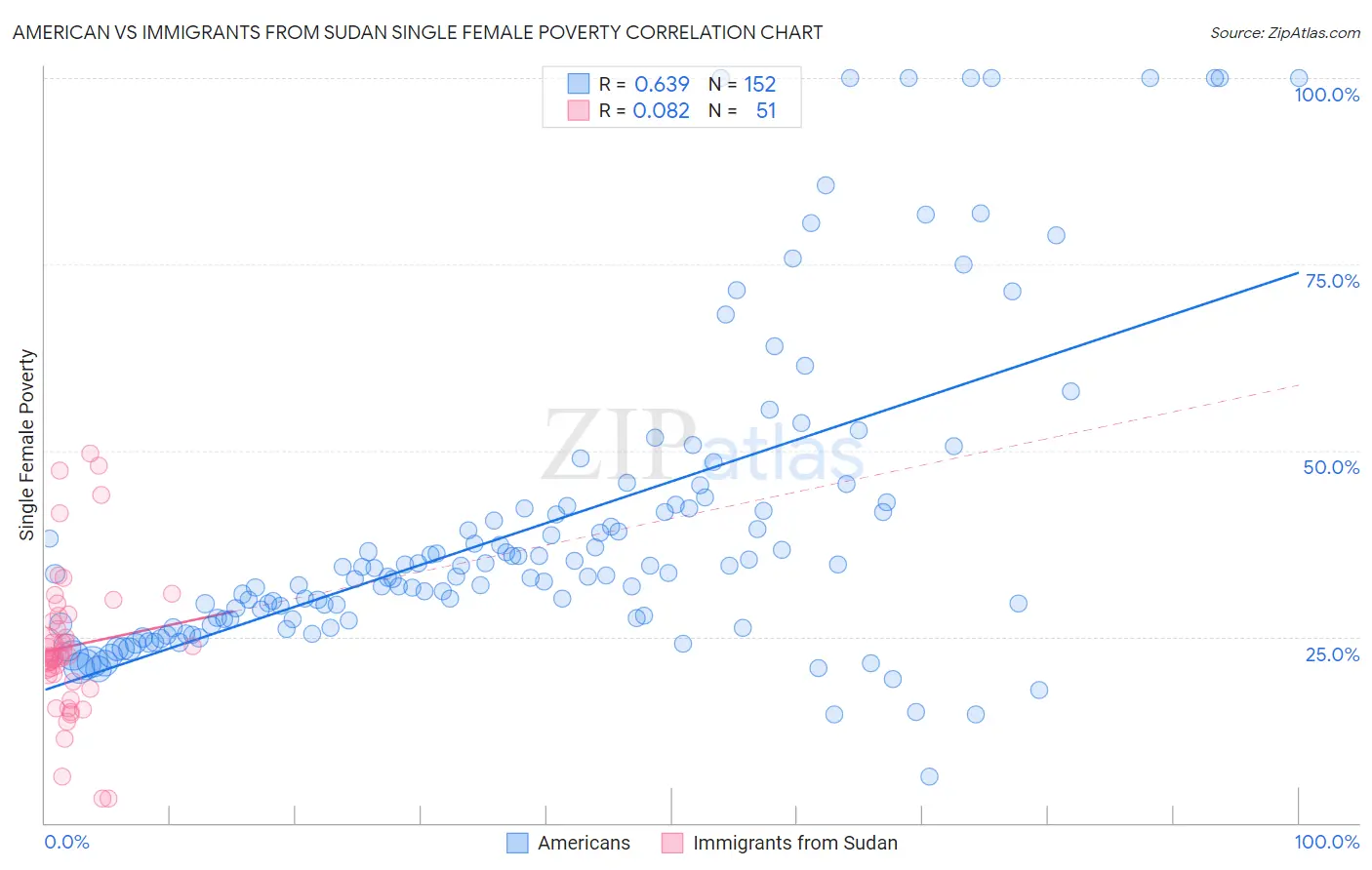 American vs Immigrants from Sudan Single Female Poverty