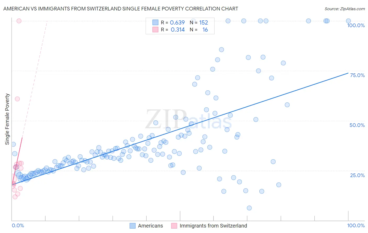 American vs Immigrants from Switzerland Single Female Poverty