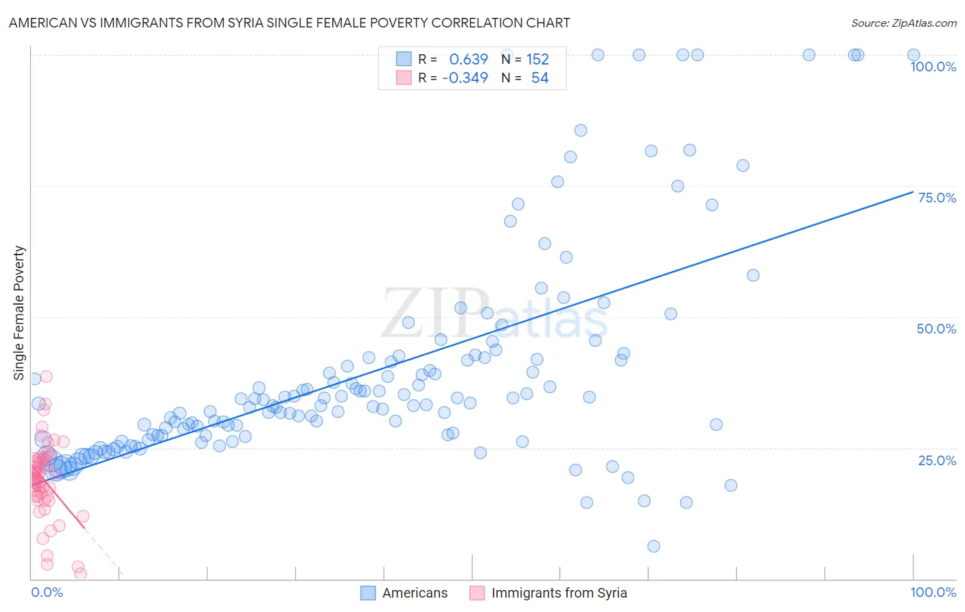 American vs Immigrants from Syria Single Female Poverty