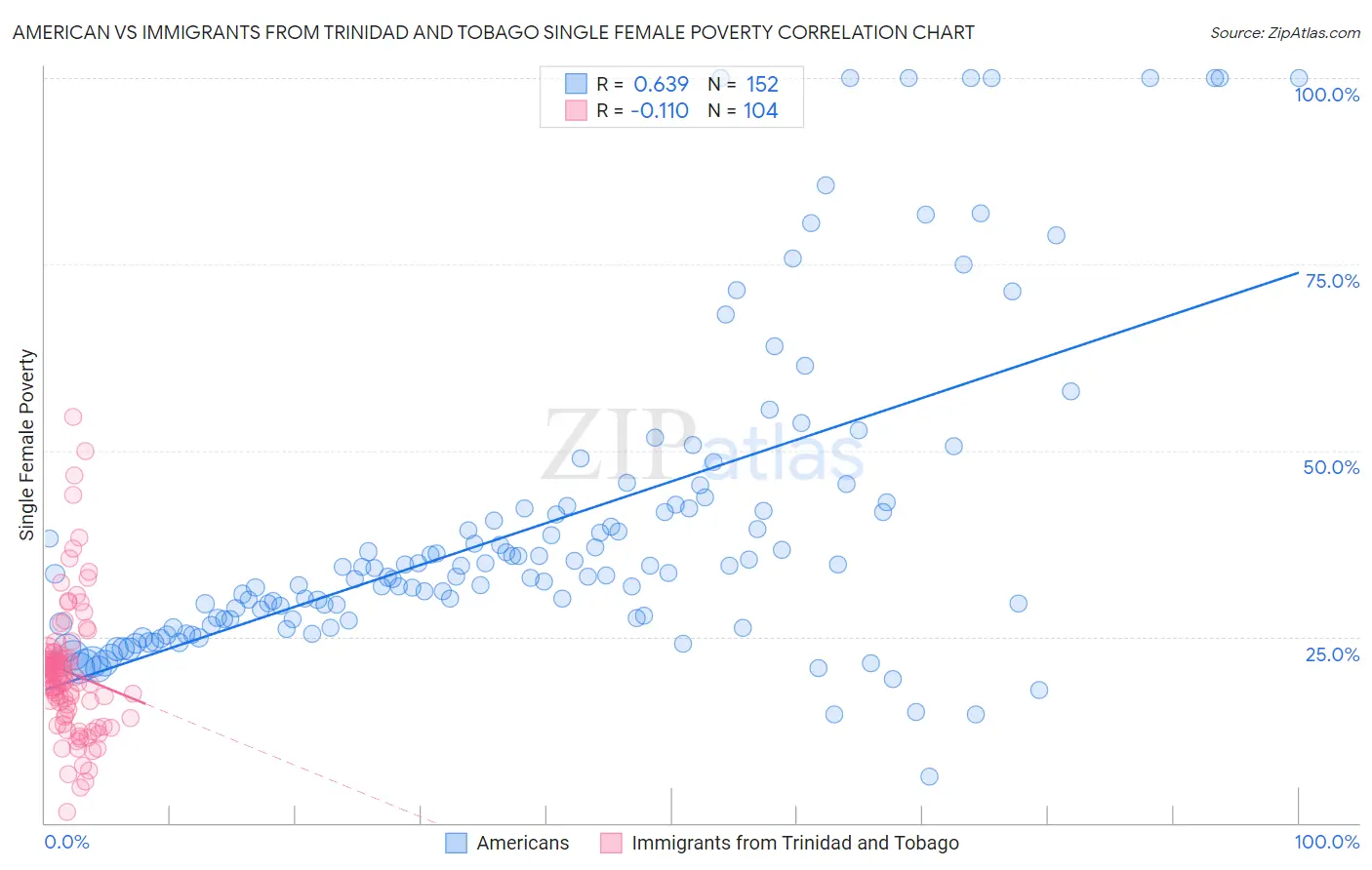 American vs Immigrants from Trinidad and Tobago Single Female Poverty