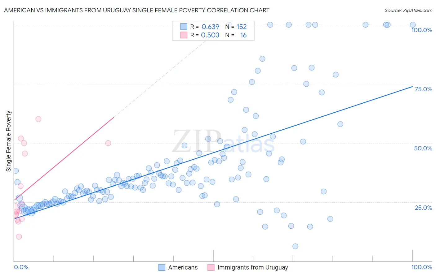 American vs Immigrants from Uruguay Single Female Poverty