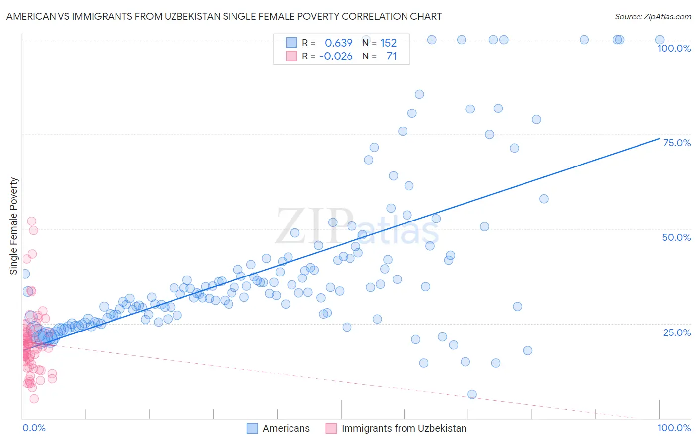 American vs Immigrants from Uzbekistan Single Female Poverty