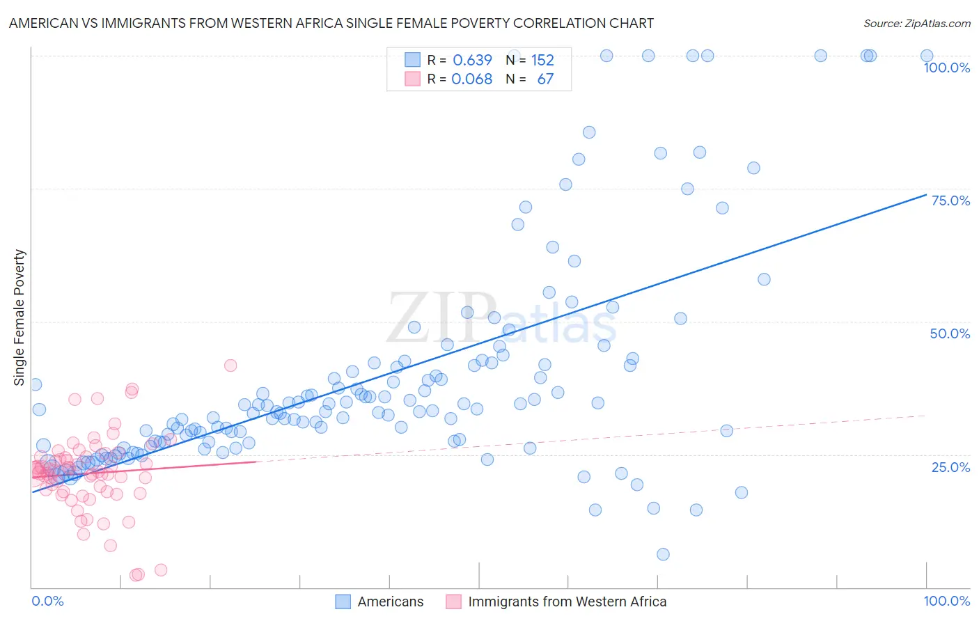 American vs Immigrants from Western Africa Single Female Poverty