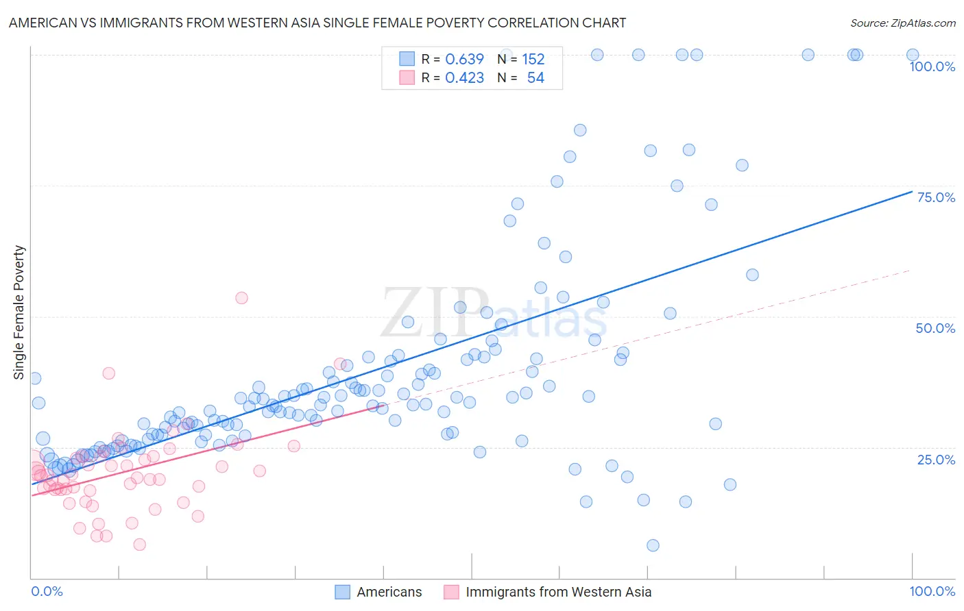 American vs Immigrants from Western Asia Single Female Poverty