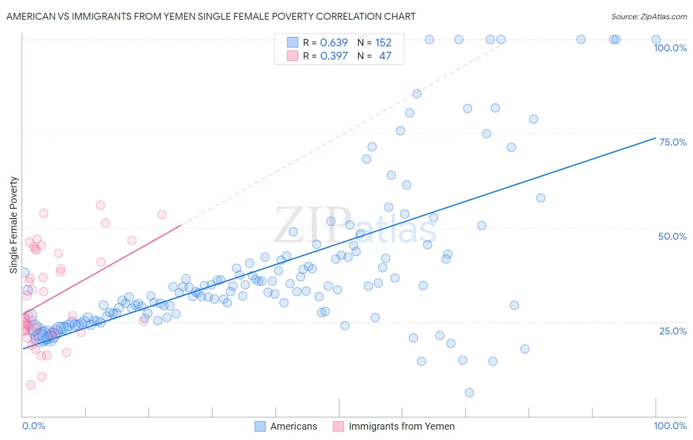 American vs Immigrants from Yemen Single Female Poverty