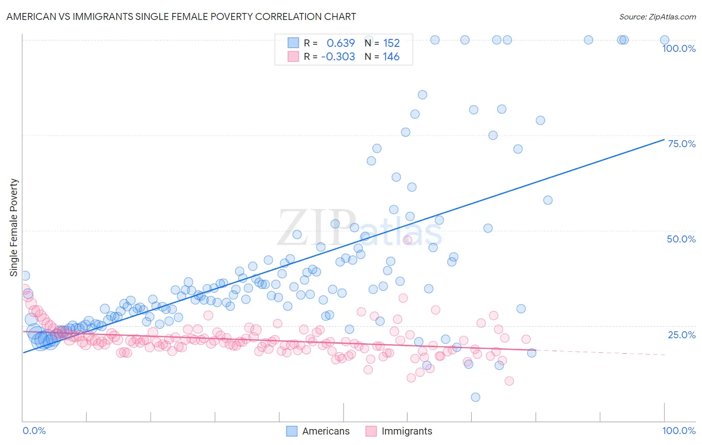 American vs Immigrants Single Female Poverty